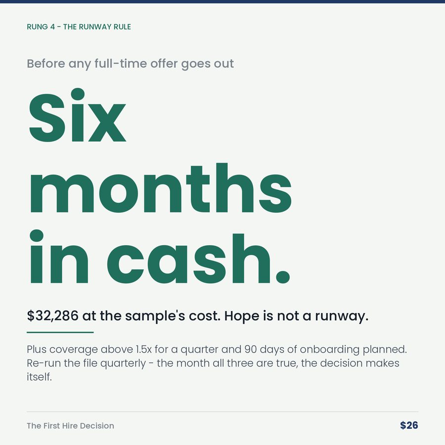 The First Hire Decision: A Capacity Bet, Priced — stat