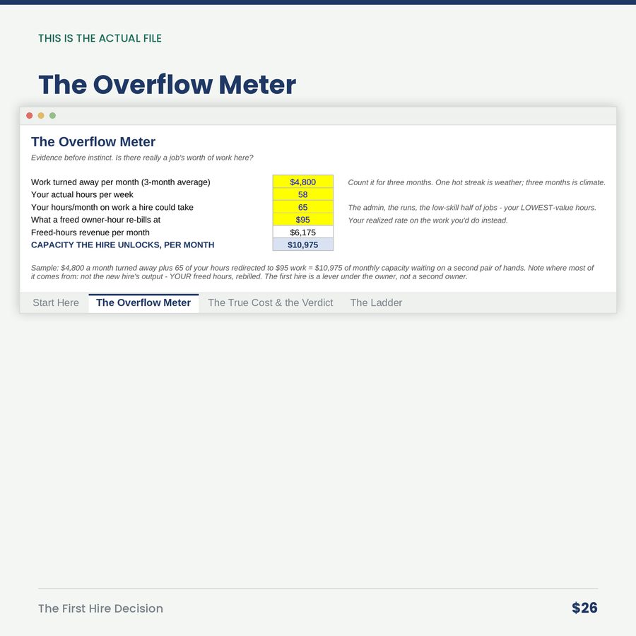 The First Hire Decision: A Capacity Bet, Priced — screen the overflow meter
