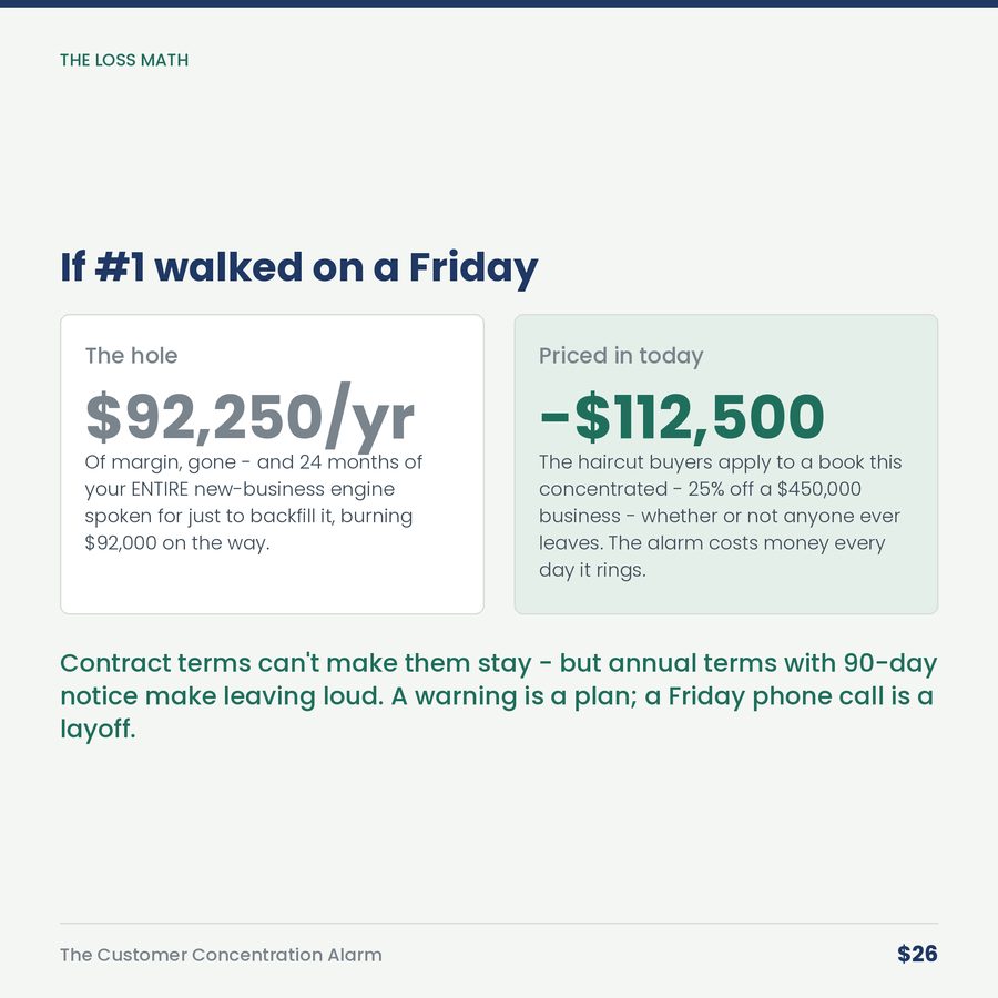 The Customer Concentration Alarm: When Your Best Customer Is Your Biggest Risk — compare