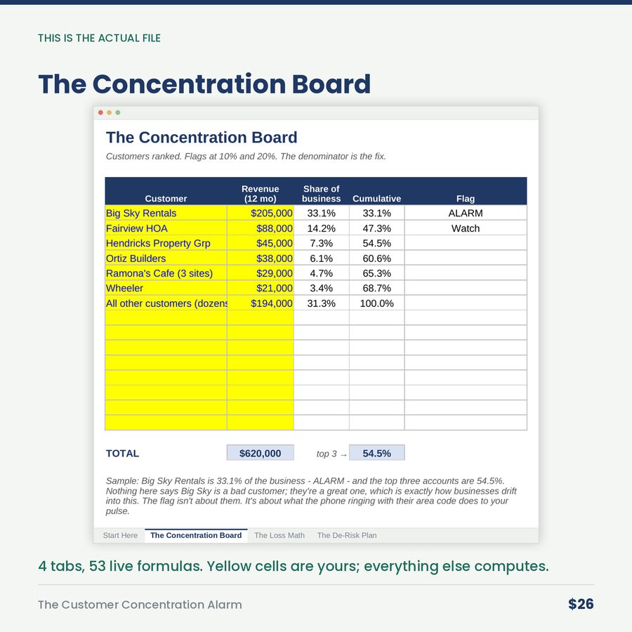 The Customer Concentration Alarm: When Your Best Customer Is Your Biggest Risk