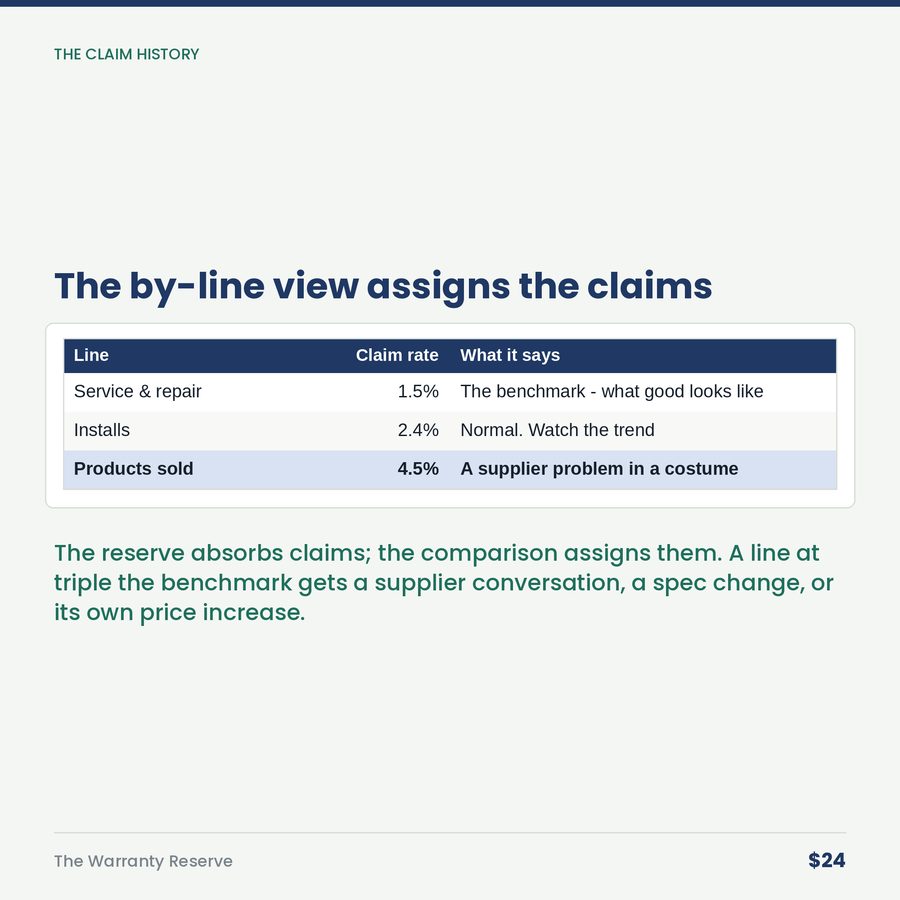 The Warranty Reserve: Warranty Work Is a Cost You Haven't Been Booking — table