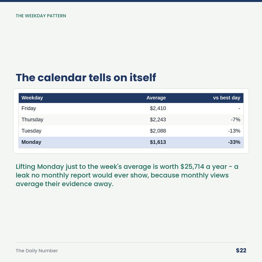 The Daily Number: You Can't Steer a Business You Only Look At Monthly — table