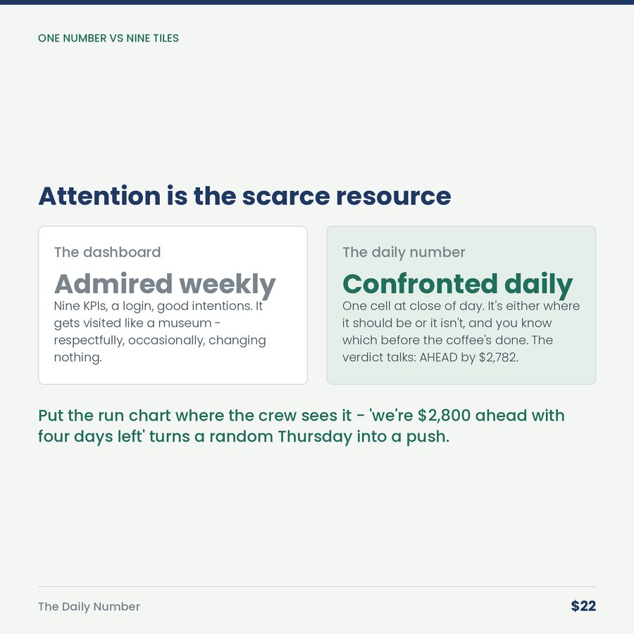 The Daily Number: You Can't Steer a Business You Only Look At Monthly — compare