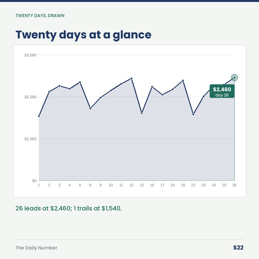 The Daily Number: You Can't Steer a Business You Only Look At Monthly — chart