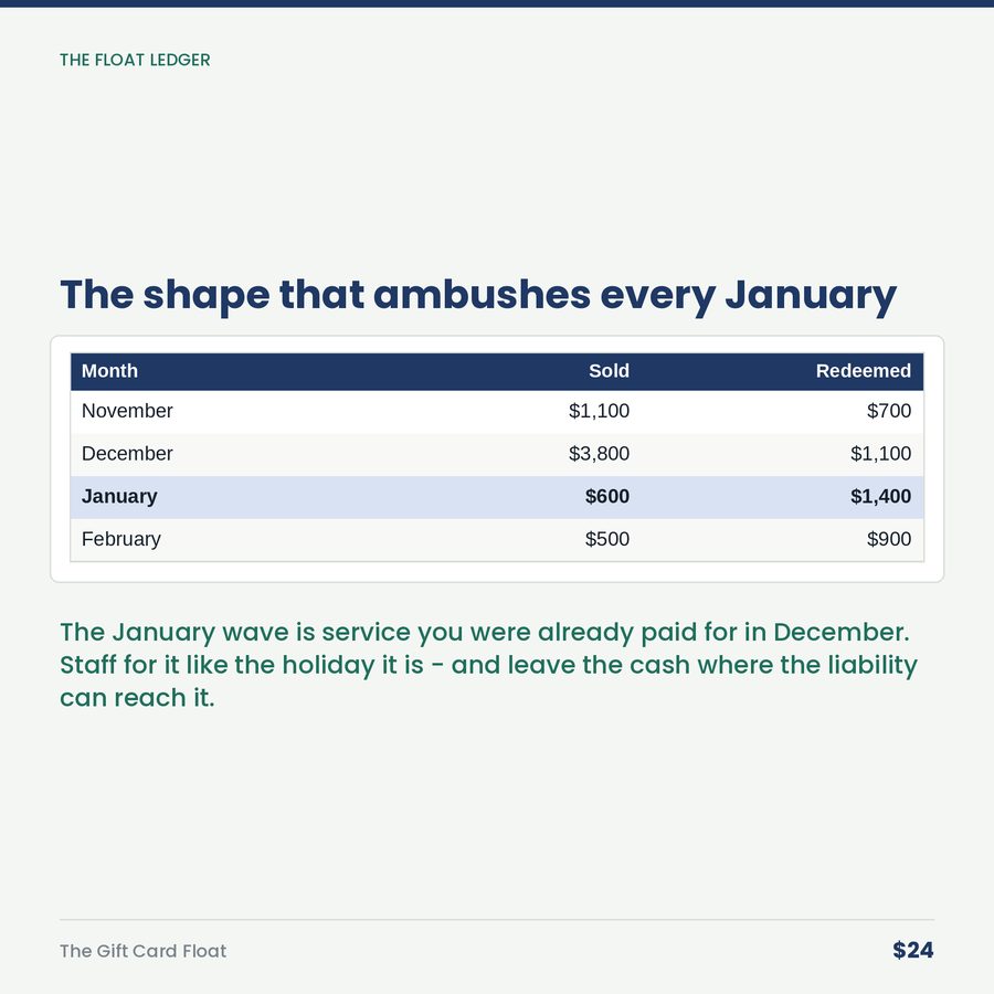 The Gift Card Float: The Only Loan Your Customers Give YOU — table