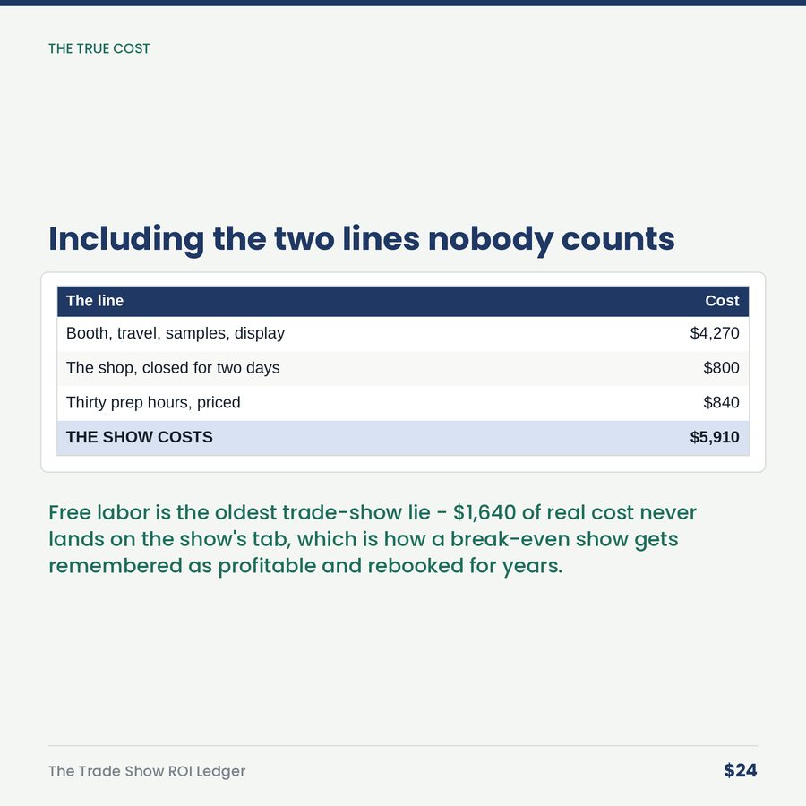 The Trade Show ROI Ledger: The Booth Doesn't Lose Money. The Missing Follow-Up Does. — table