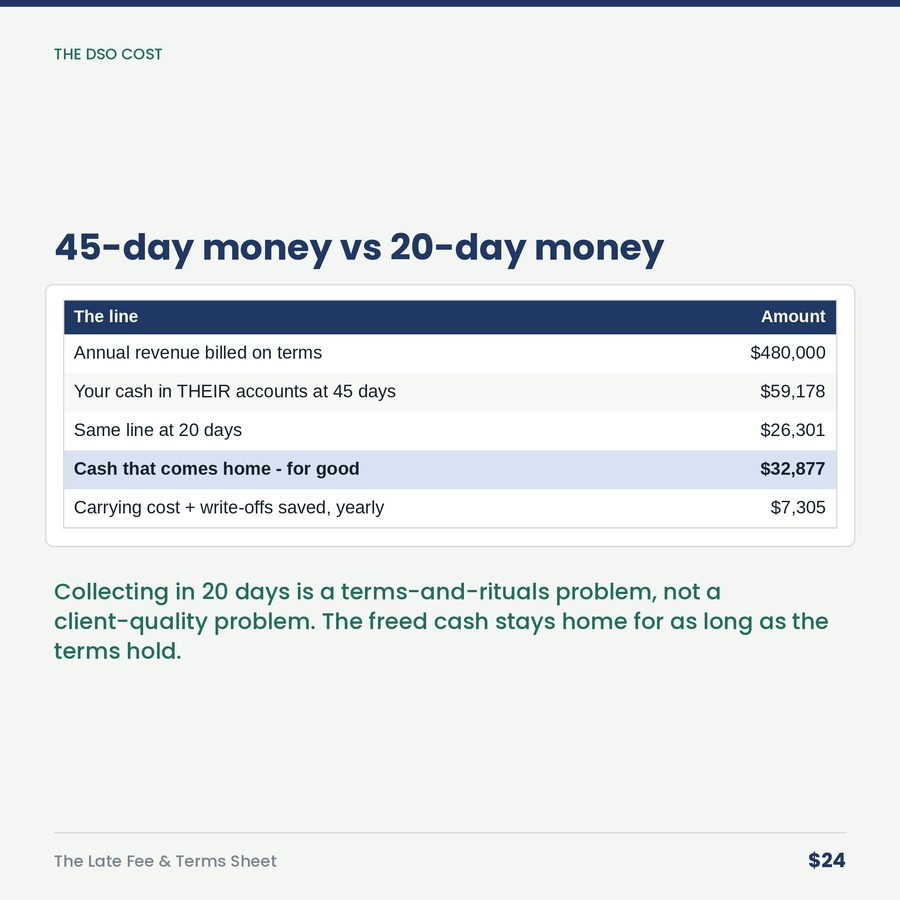The Late Fee & Terms Sheet: Your Terms Aren't Mean. Your Silence Is Expensive. — table