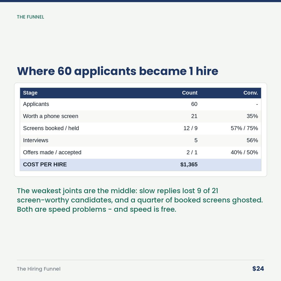 The Hiring Funnel: Good Candidates Are Gone in Ten Days. Your Process Takes Thirty-Eight. — table