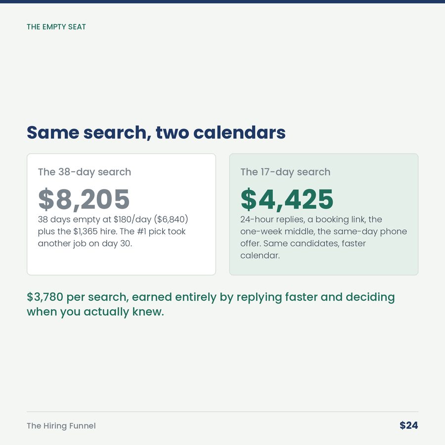 The Hiring Funnel: Good Candidates Are Gone in Ten Days. Your Process Takes Thirty-Eight. — compare