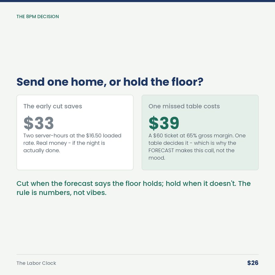 The Labor Clock: You Can't Fix Last Week's Labor. The Clock Only Turns One Way. — compare