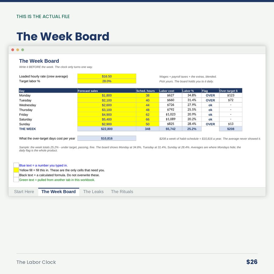 The Labor Clock: You Can't Fix Last Week's Labor. The Clock Only Turns One Way. — screen the week board
