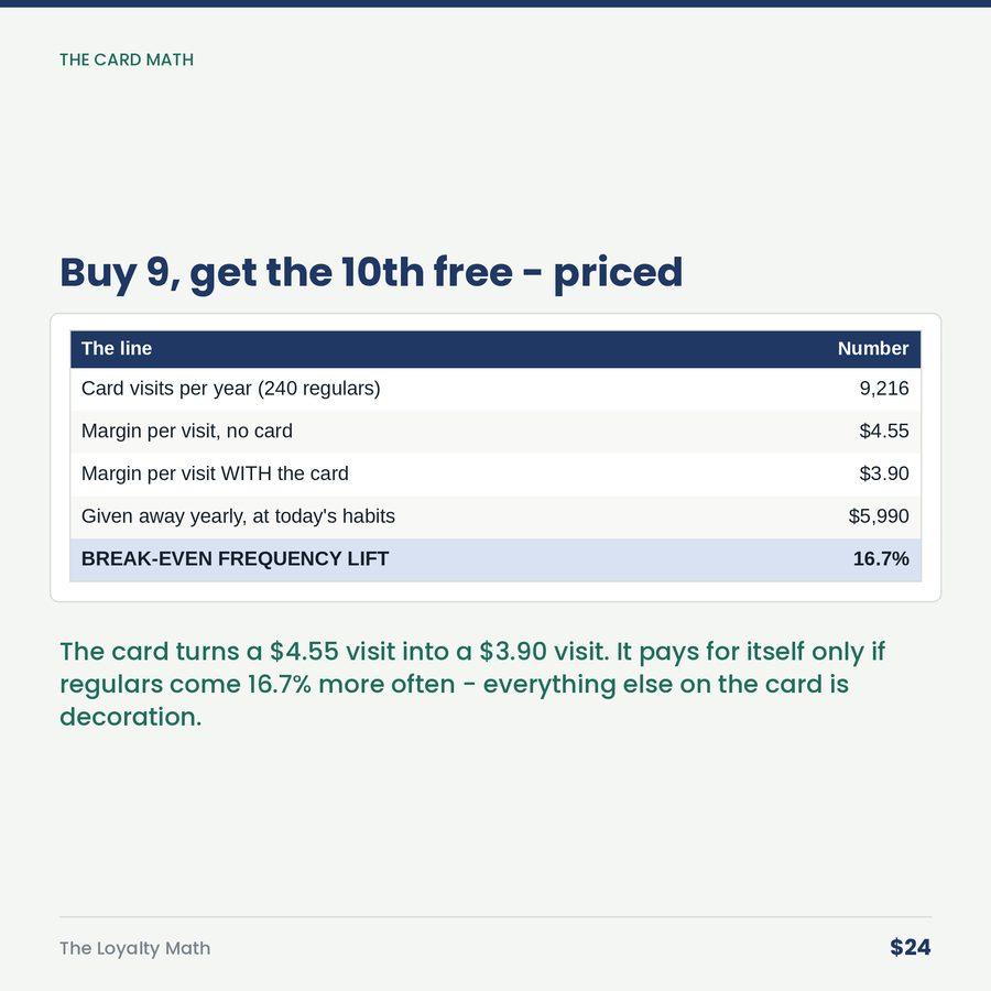 The Loyalty Math: The Punch Card Gives Your Biggest Discount to People Who'd Come Anyway. — table