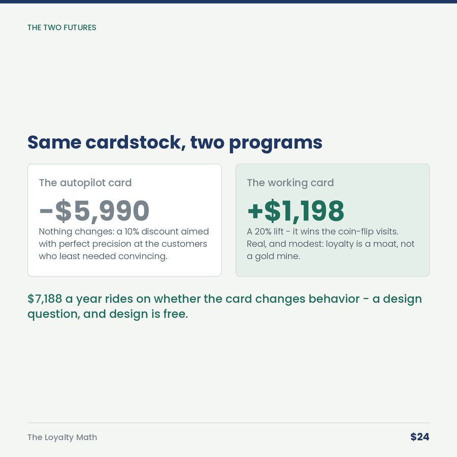 The Loyalty Math: The Punch Card Gives Your Biggest Discount to People Who'd Come Anyway. — compare