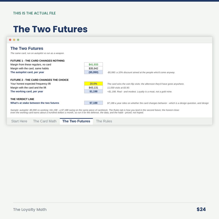 The Loyalty Math: The Punch Card Gives Your Biggest Discount to People Who'd Come Anyway. — screen the two futures