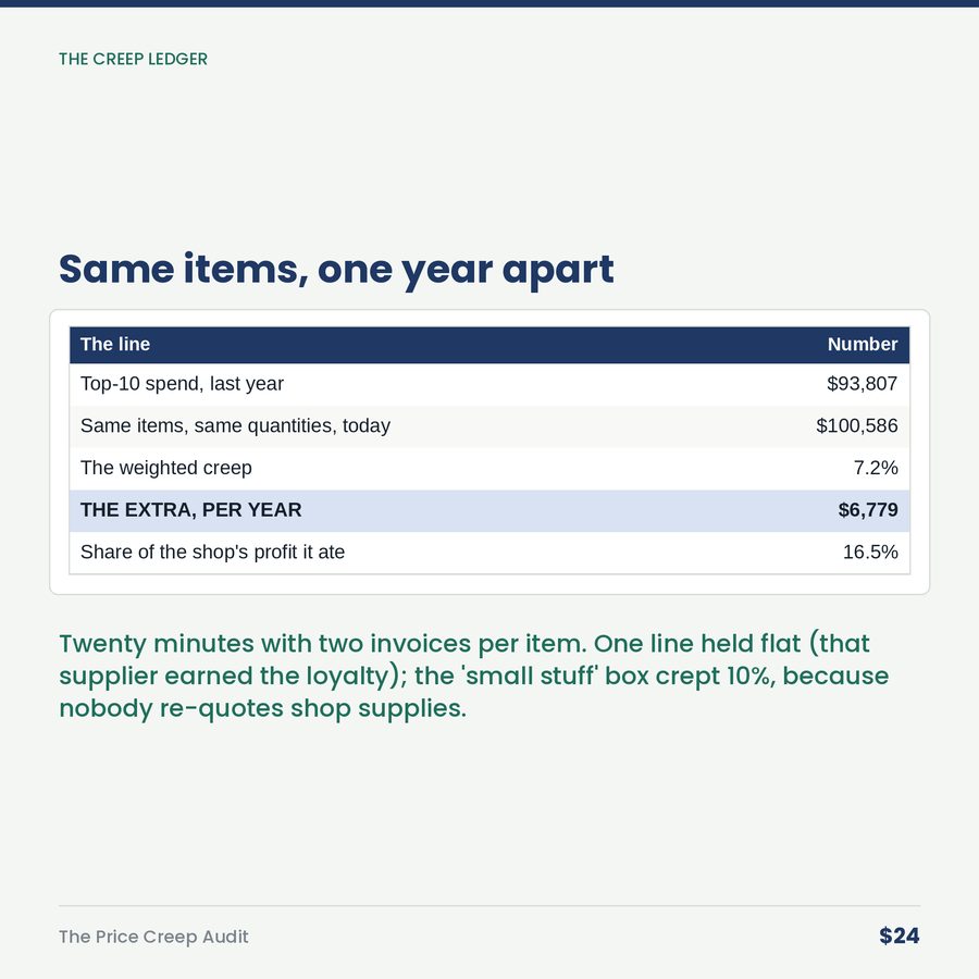 The Price Creep Audit: Nobody Decided to Raise Your Prices 7%. It Happened One Invoice at a Time. — table