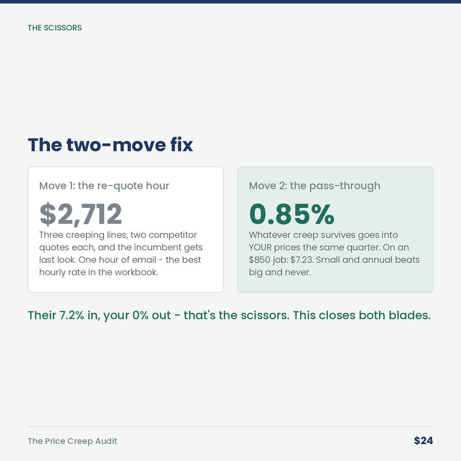 The Price Creep Audit: Nobody Decided to Raise Your Prices 7%. It Happened One Invoice at a Time. — compare