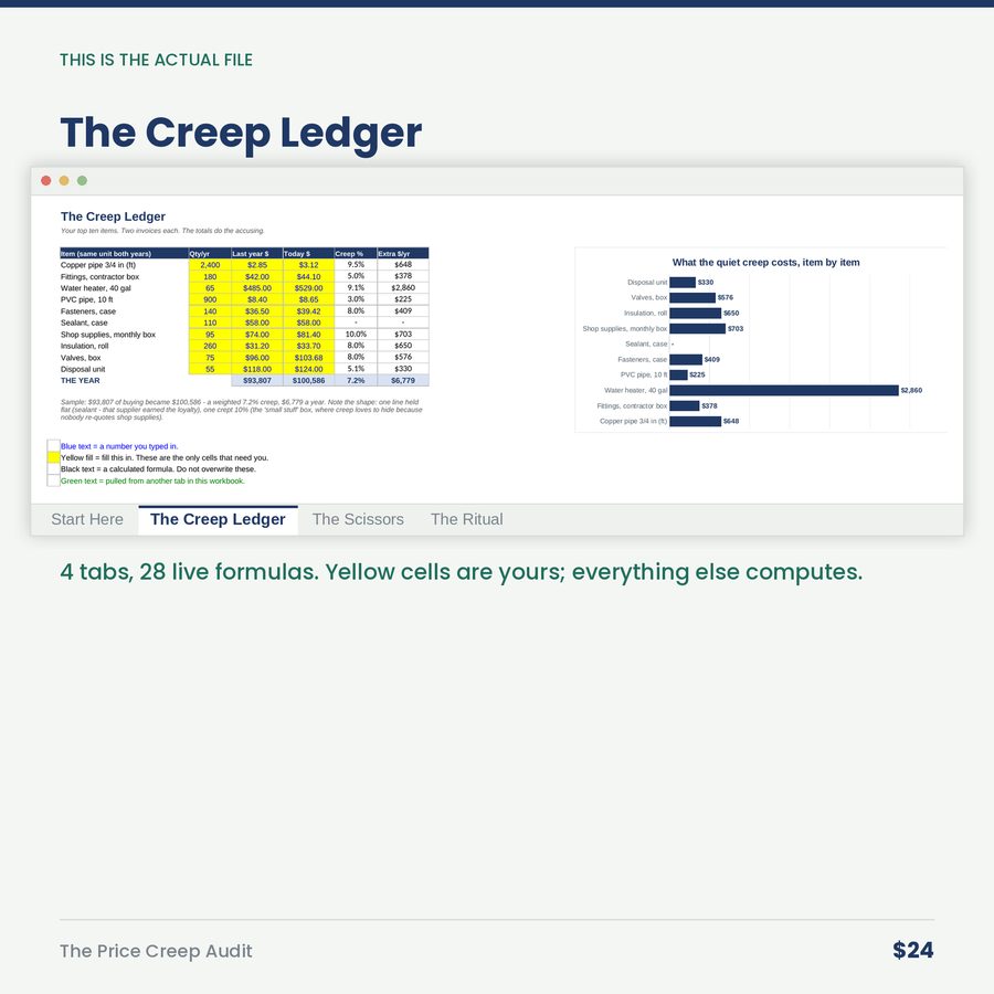 The Price Creep Audit: Nobody Decided to Raise Your Prices 7%. It Happened One Invoice at a Time.