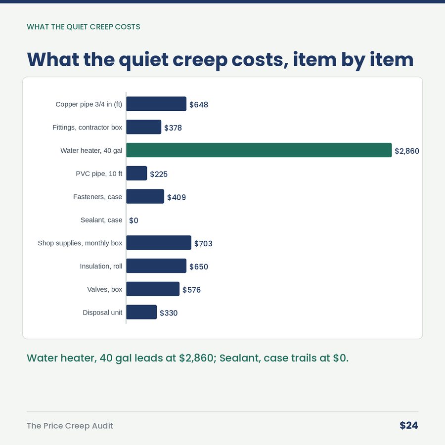 The Price Creep Audit: Nobody Decided to Raise Your Prices 7%. It Happened One Invoice at a Time. — chart