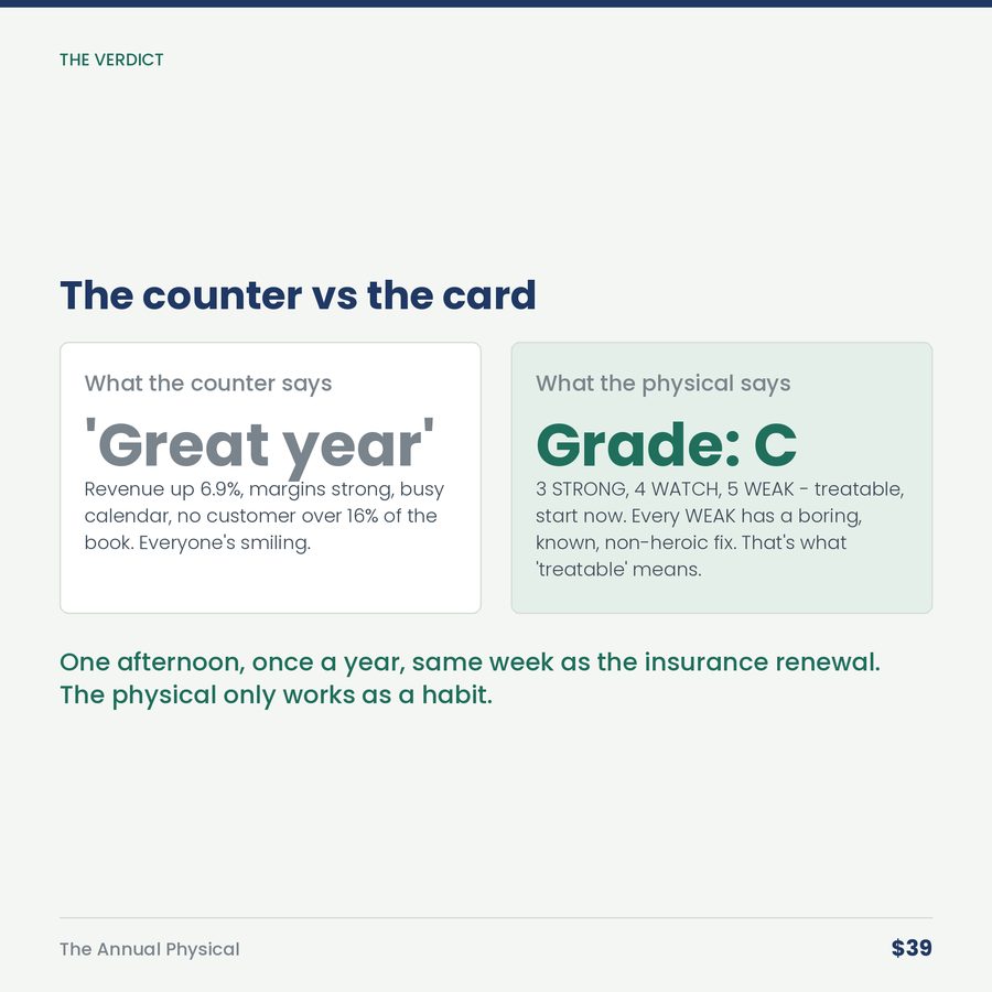 The Annual Physical: Your Business Gets a Checkup Once a Year, or an Autopsy Eventually. — compare
