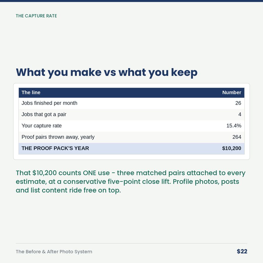 The Before & After Photo System: You Produce Proof Every Day and Throw 85% of It Away. — table