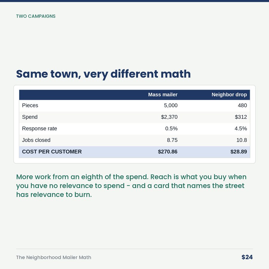 The Neighborhood Mailer Math: Don't Mail the Town. Mail the Nine Houses Watching Your Truck. — table