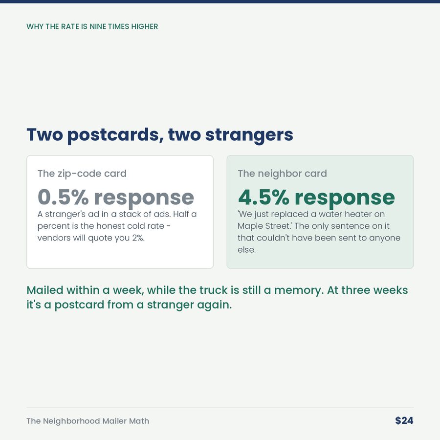 The Neighborhood Mailer Math: Don't Mail the Town. Mail the Nine Houses Watching Your Truck. — compare