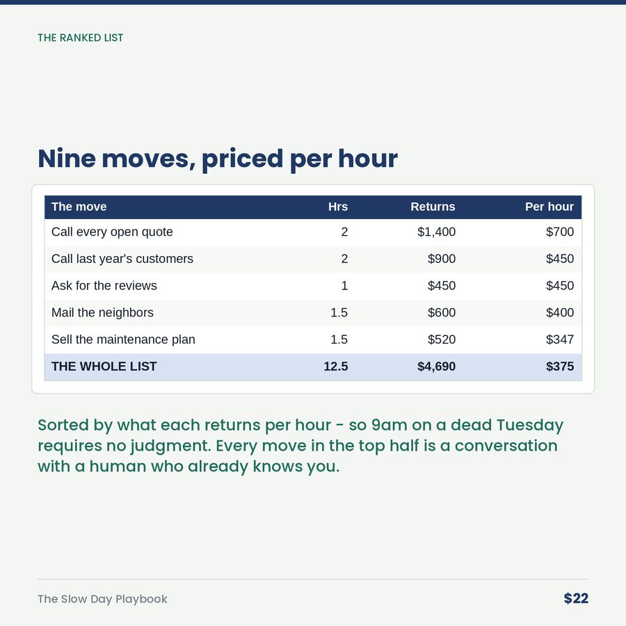 The Slow Day Playbook: The Phone Isn't Ringing. The Clock Is Still Running. — table