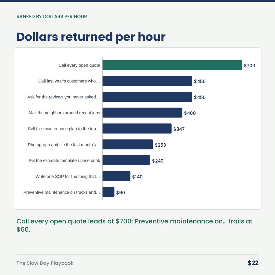 The Slow Day Playbook: The Phone Isn't Ringing. The Clock Is Still Running. — chart
