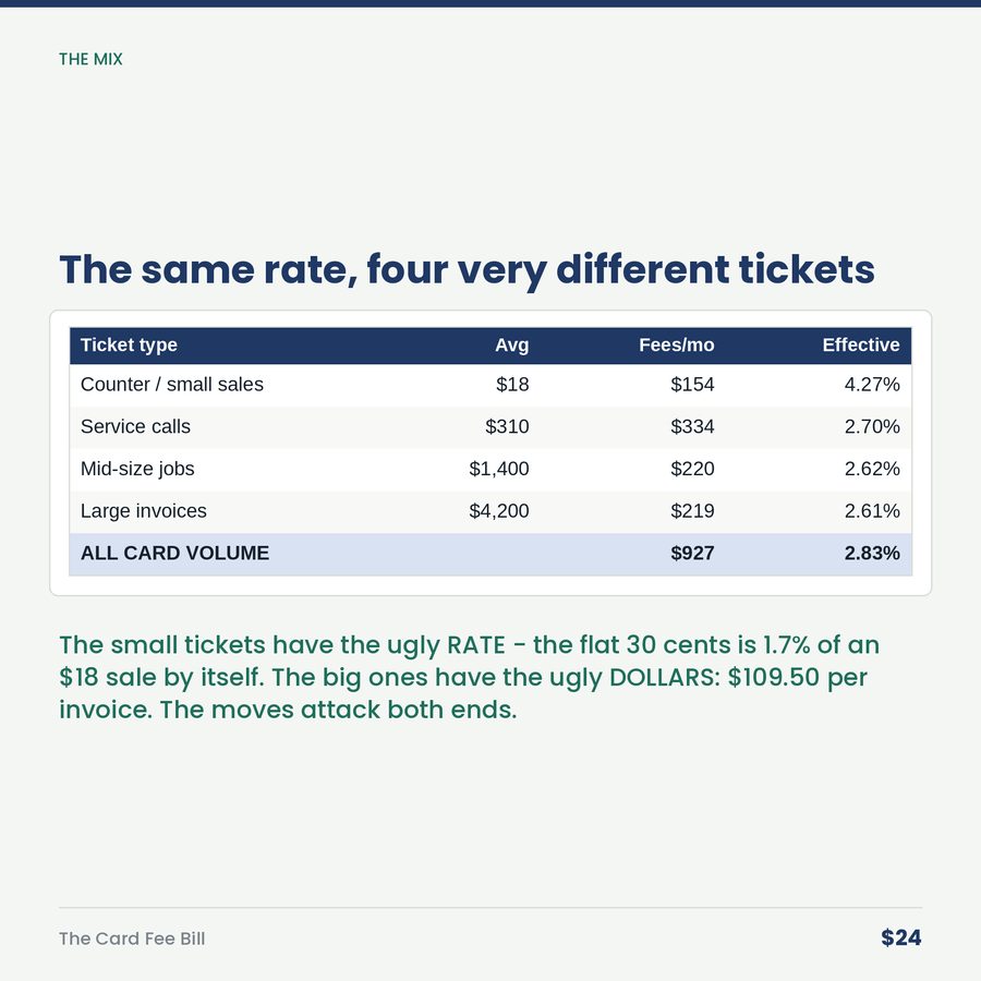 The Card Fee Bill: You Have a Silent Partner Taking 3.1% Off the Top of Every Job. — table