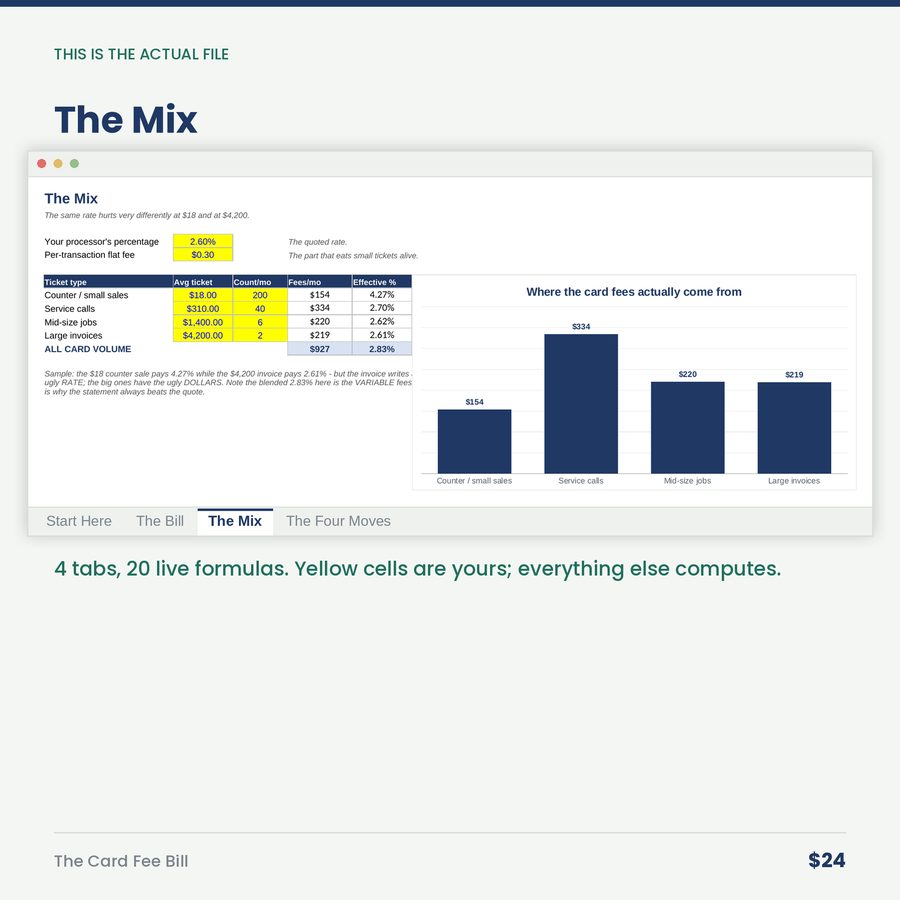 The Card Fee Bill: You Have a Silent Partner Taking 3.1% Off the Top of Every Job.