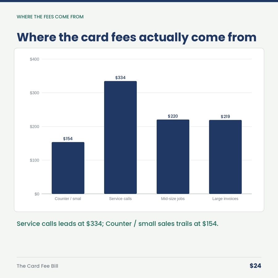 The Card Fee Bill: You Have a Silent Partner Taking 3.1% Off the Top of Every Job. — chart