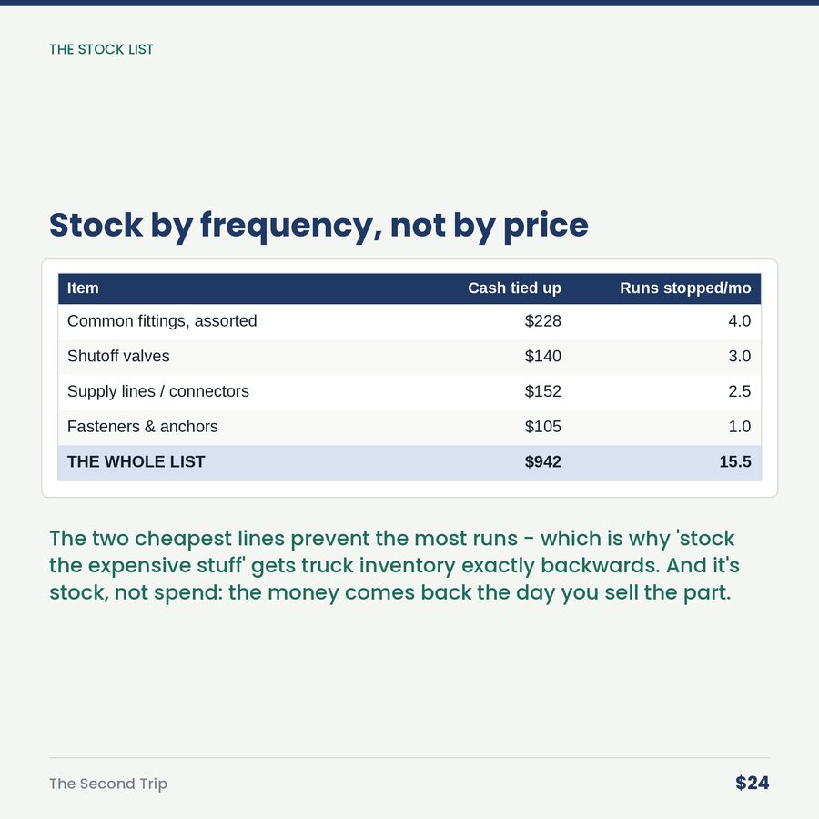 The Second Trip: The Four-Dollar Part That Costs You Eighty-Three. — table