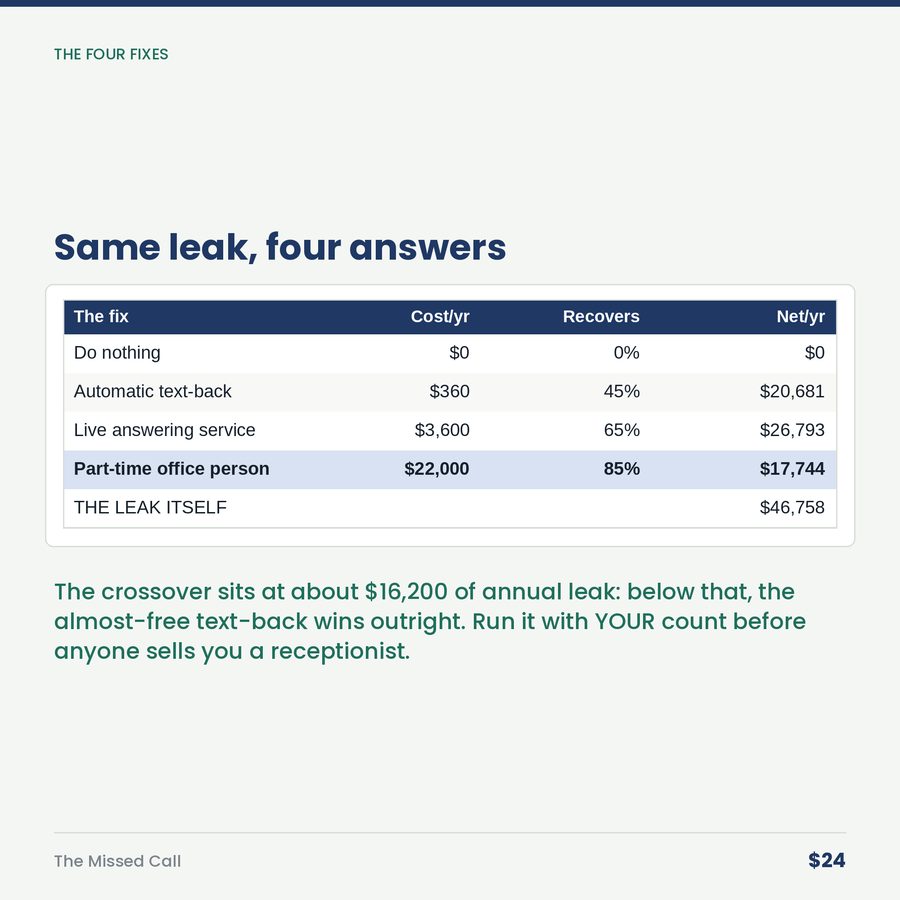 The Missed Call: Your Voicemail Is the Most Expensive Employee You Have. — table