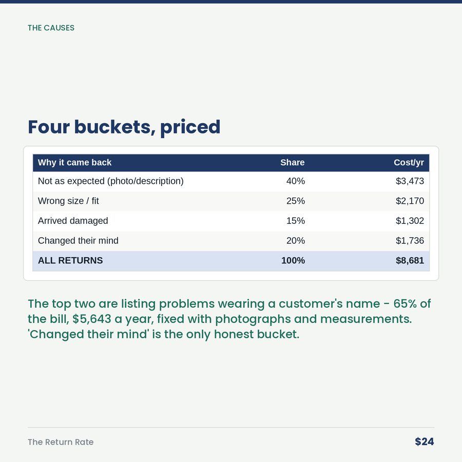 The Return Rate: A Return Costs Far More Than the Refund. Most Sellers Only Count the Refund. — table