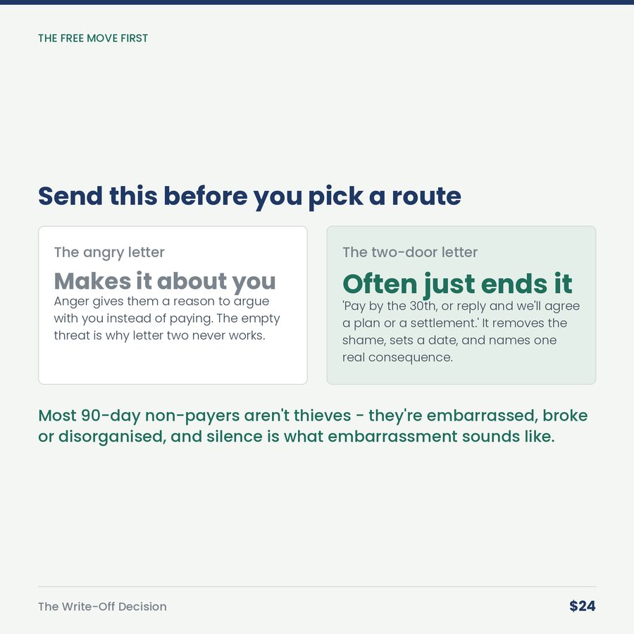 The Write-Off Decision: Chasing It Is Also a Cost. Nobody Ever Prices That Side. — compare