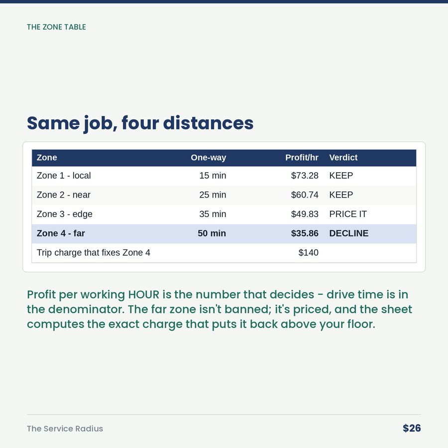 The Service Radius: The Job Two Towns Over Pays Less Than the One Down the Street. Much Less. — table