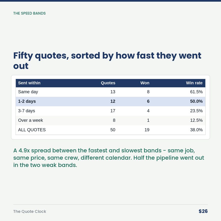 The Quote Clock: The Fastest Quote Wins More Often Than the Cheapest One. — table