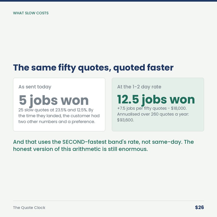 The Quote Clock: The Fastest Quote Wins More Often Than the Cheapest One. — compare
