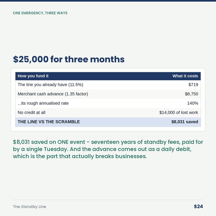 The Standby Line: Apply for Credit in the Best Month You've Ever Had, Not the Worst. — table