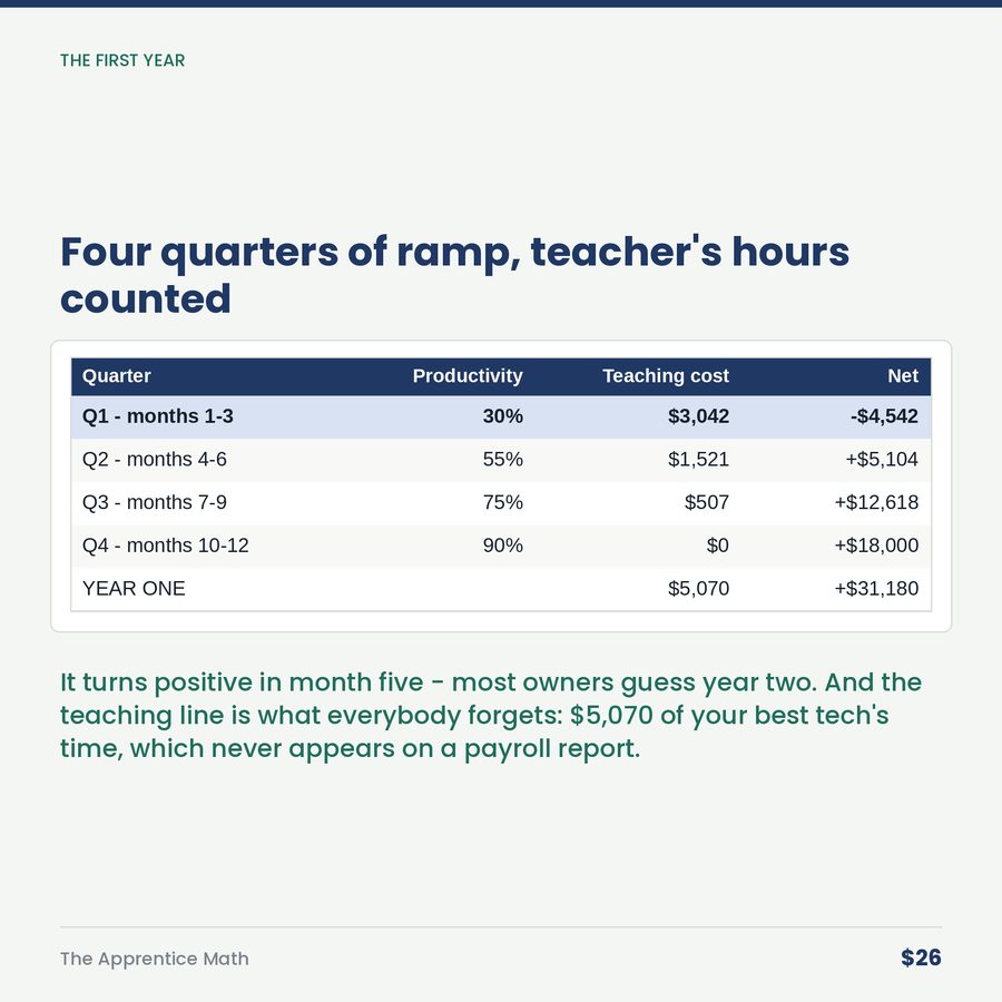 The Apprentice Math: He Isn't Cheaper in Year One. He's Cheaper Forever After. — table