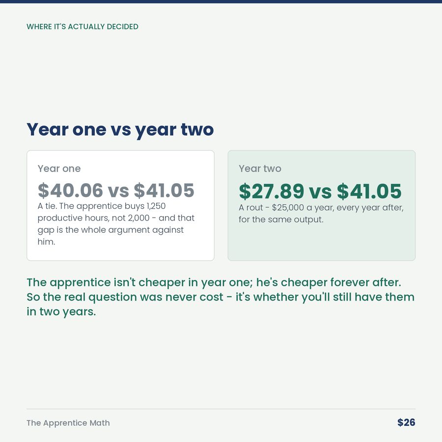 The Apprentice Math: He Isn't Cheaper in Year One. He's Cheaper Forever After. — compare