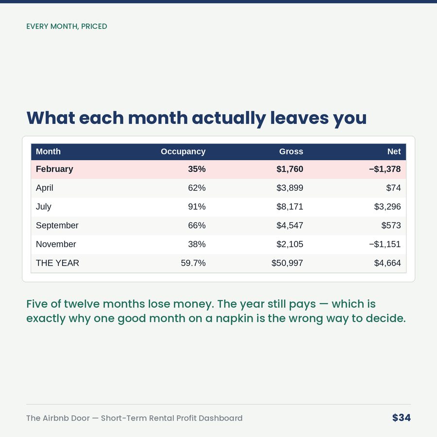 The Airbnb Door: Short-Term Rental Profit, Occupancy & Break-Even Dashboard — table