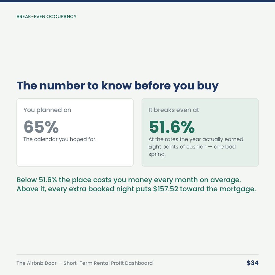The Airbnb Door: Short-Term Rental Profit, Occupancy & Break-Even Dashboard — compare