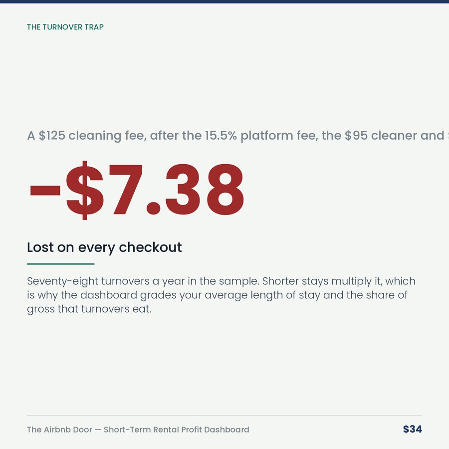 The Airbnb Door: Short-Term Rental Profit, Occupancy & Break-Even Dashboard — stat