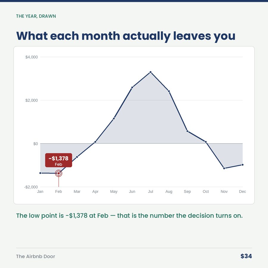 The Airbnb Door: Short-Term Rental Profit, Occupancy & Break-Even Dashboard — chart