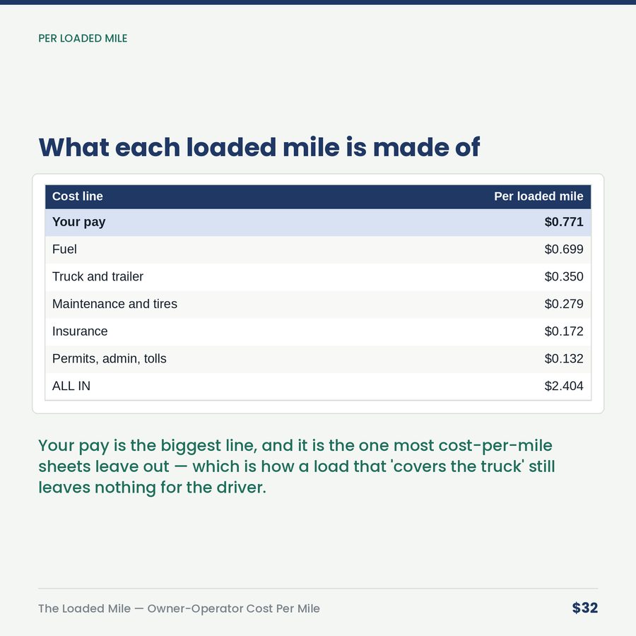 The Loaded Mile: Owner-Operator Cost Per Mile & Rate Floor — table