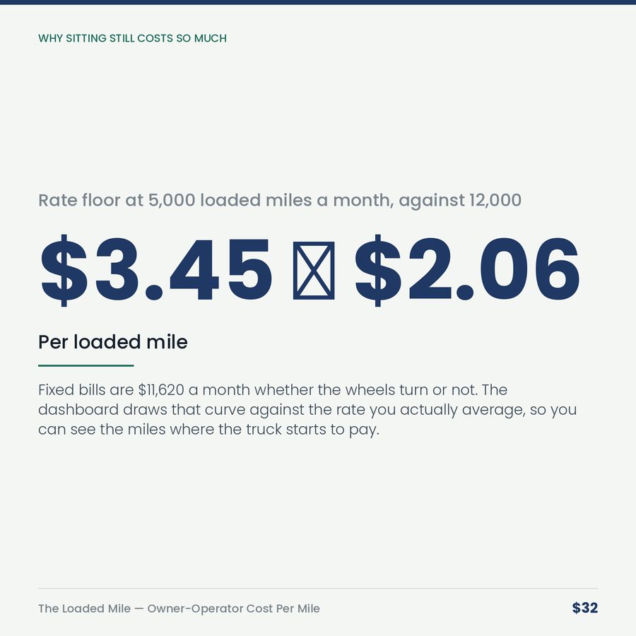 The Loaded Mile: Owner-Operator Cost Per Mile & Rate Floor — stat