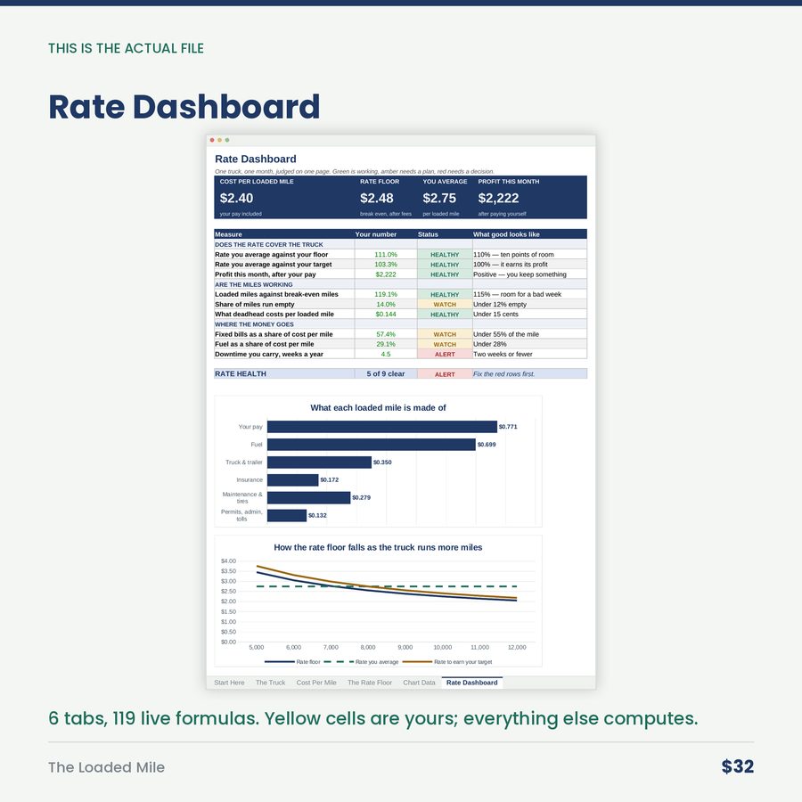 The Loaded Mile: Owner-Operator Cost Per Mile & Rate Floor