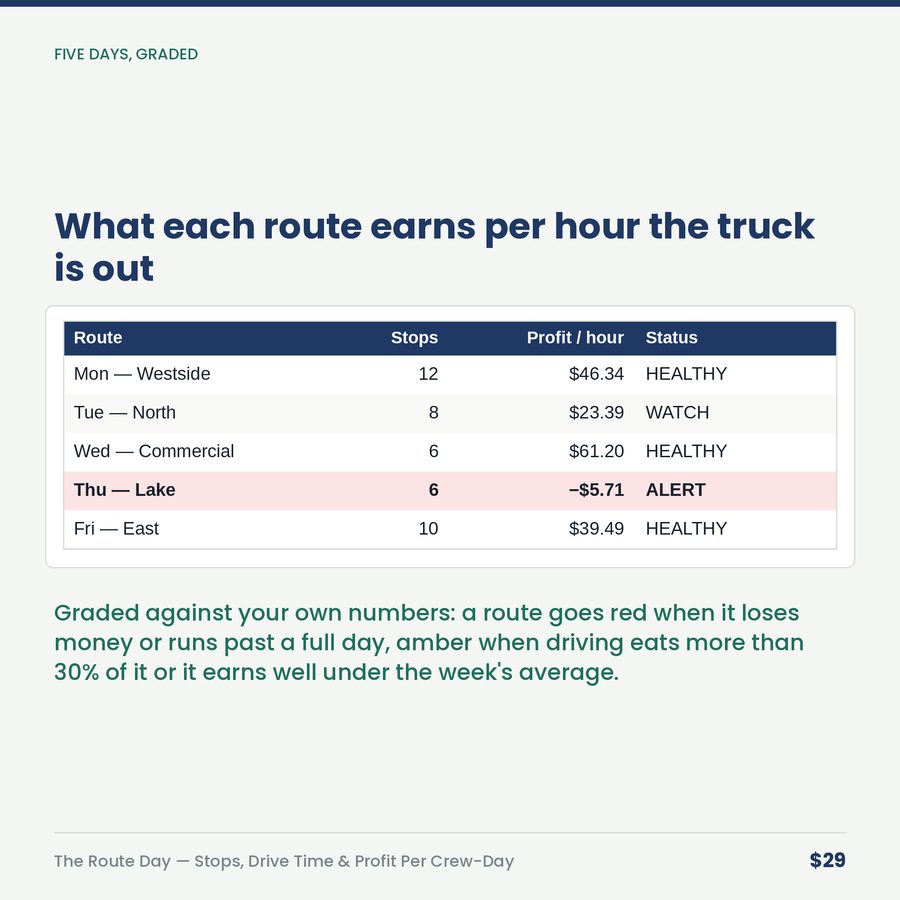 The Route Day: Stops, Drive Time & Profit Per Crew-Day — table