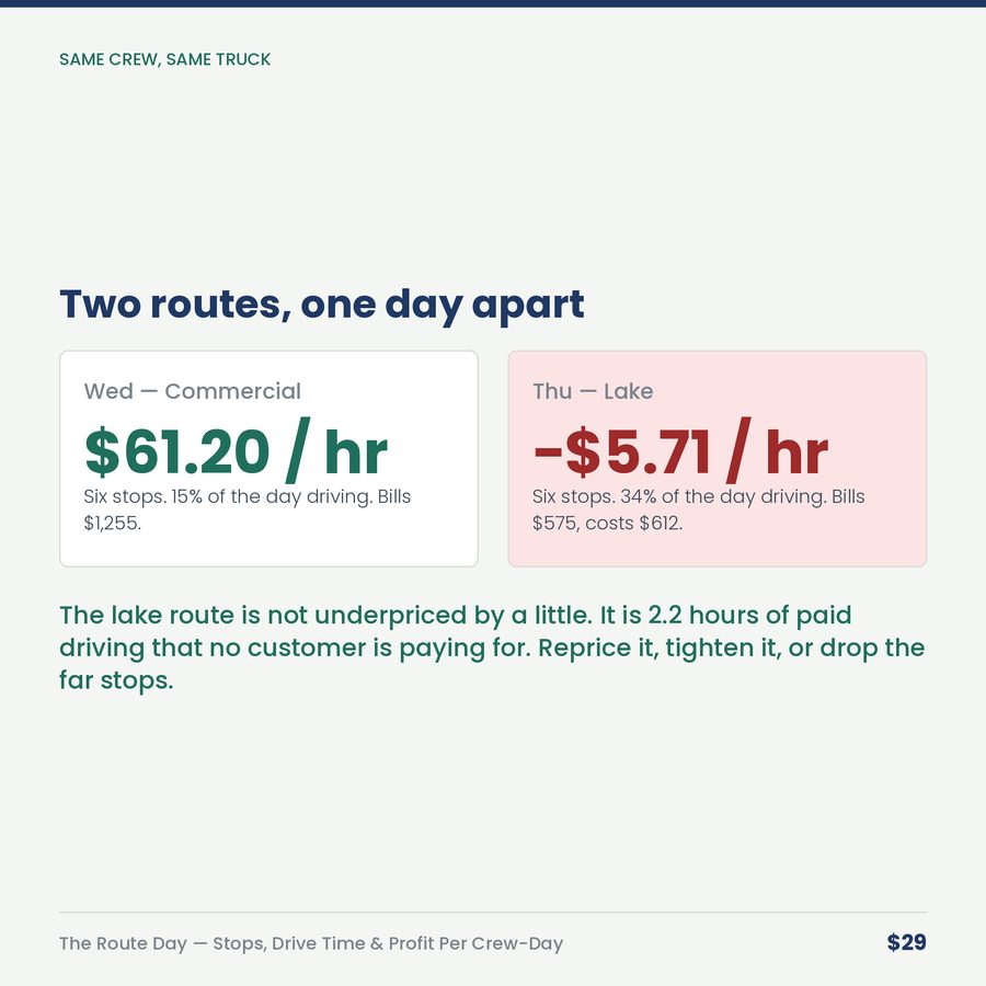 The Route Day: Stops, Drive Time & Profit Per Crew-Day — compare